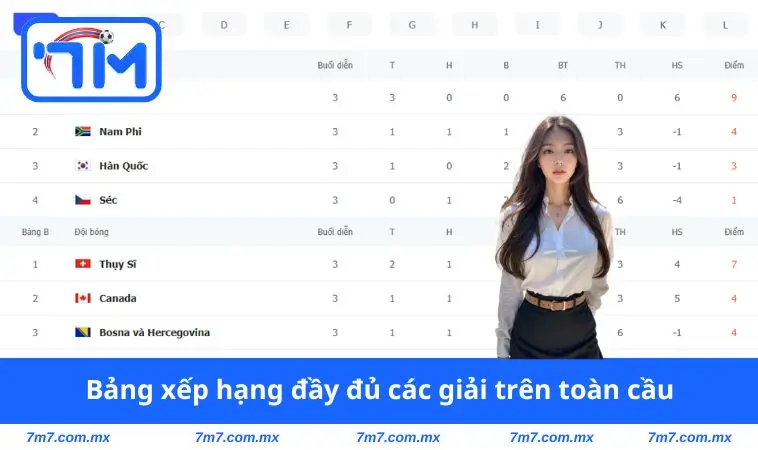 Bảng xếp hạng đầy đủ các giải trên toàn cầu