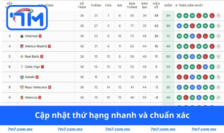 Cập nhật thứ hạng nhanh và chuẩn xác