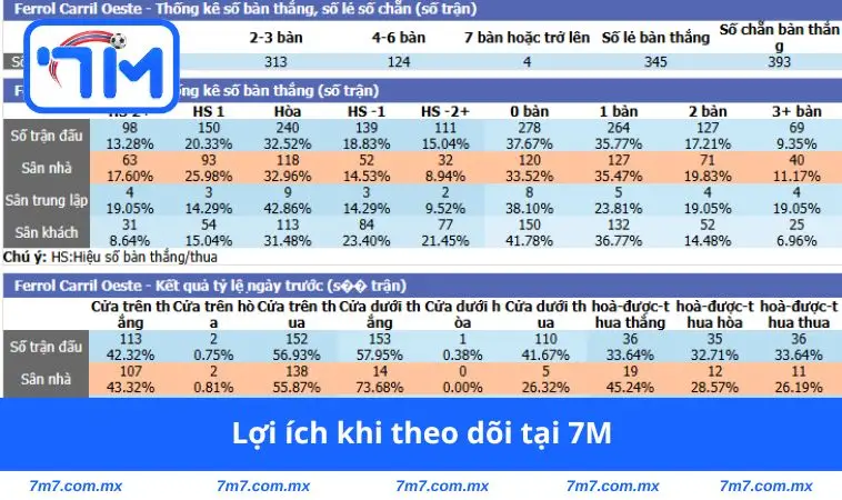 Lợi ích khi theo dõi tại 7M